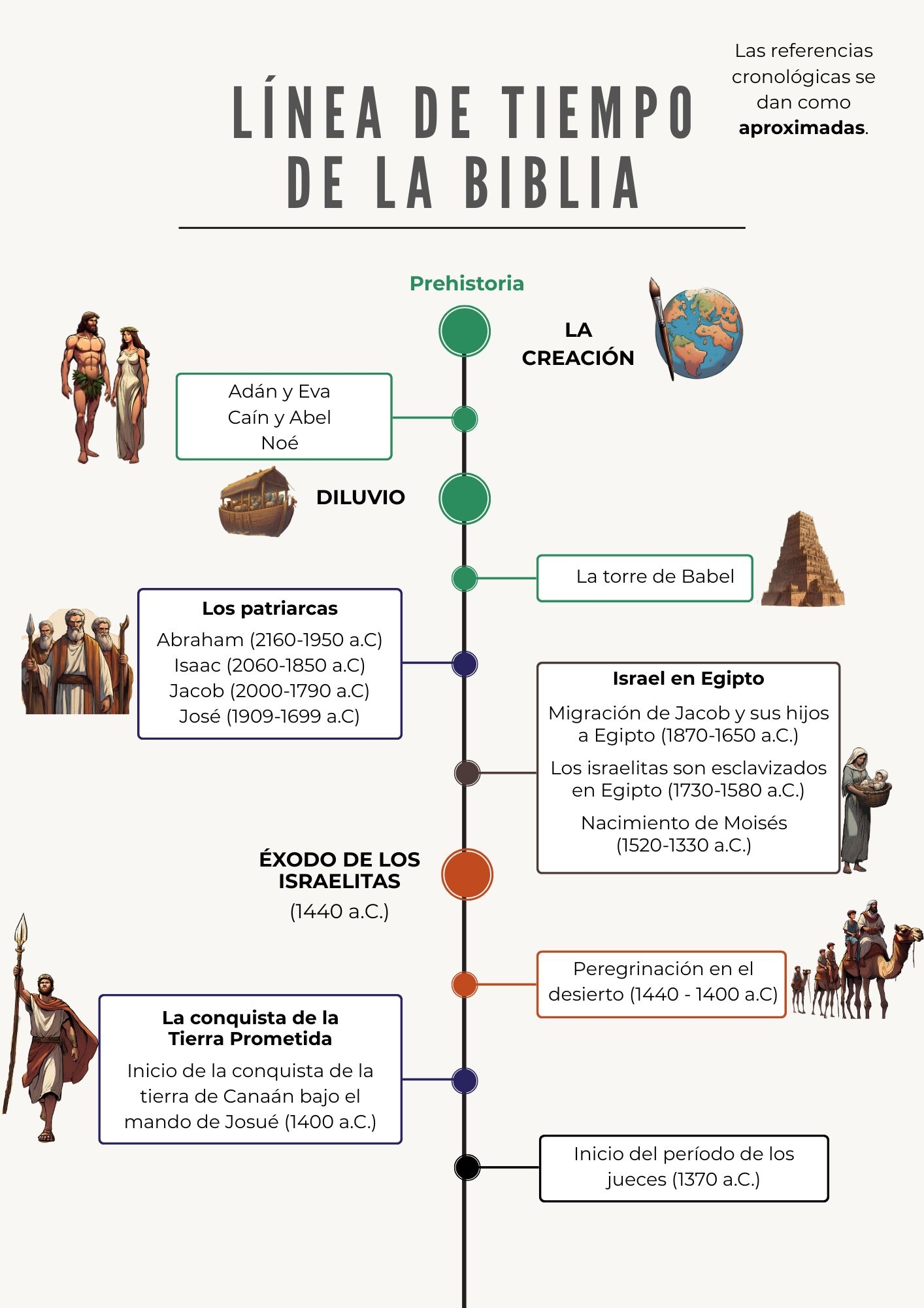 Línea de tiempo